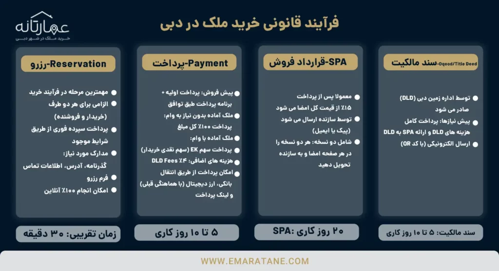 فرآیند قانونی خرید ملک در دبی