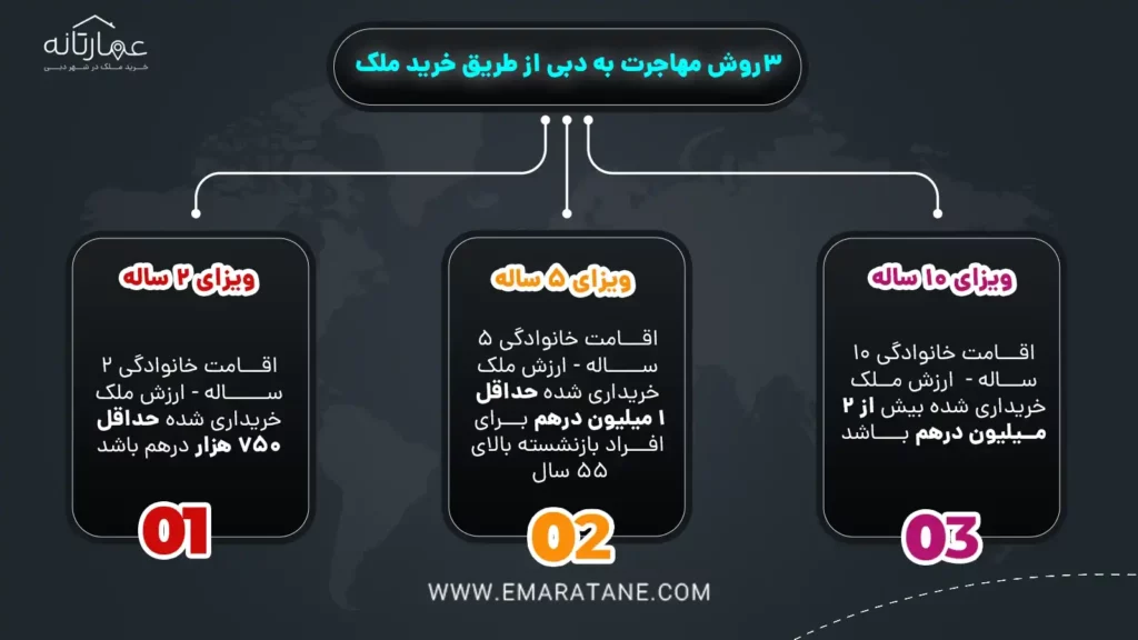 3 روش مهاجرت به دبی از طریق خرید ملک