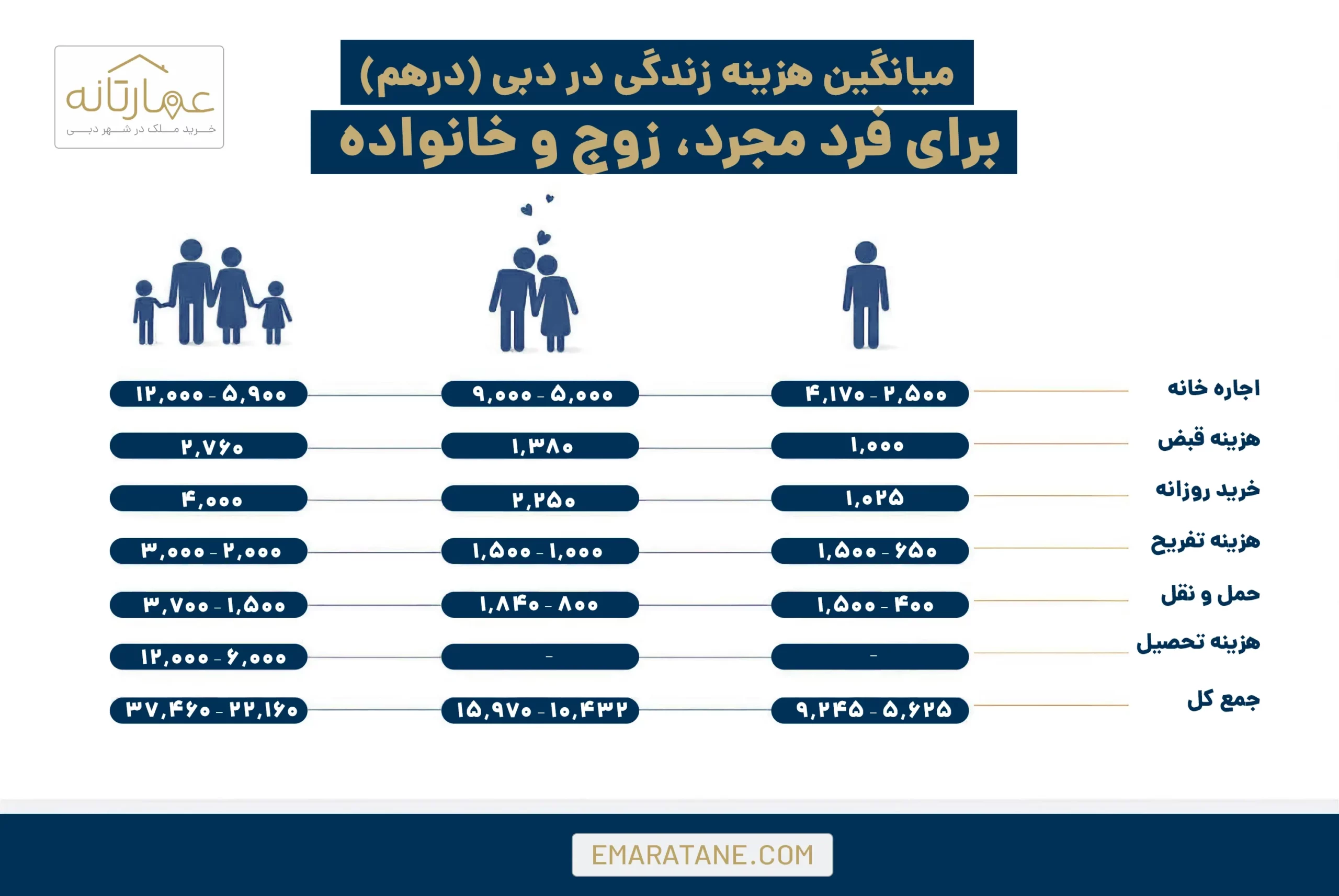 لیست هزینه های زندگی در دبی : اجاره، قبض، خرید، تفریح، حمل و نقل و تحصیل برای فرد مجرد تا خانواده 4 نفره در دبی 